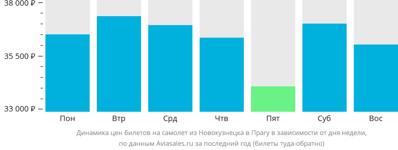 Динамика цен билетов на самолёт из Новокузнецка в Прагу в зависимости от дня недели