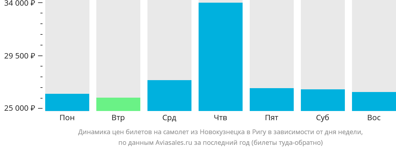 Динамика цен билетов на самолёт из Новокузнецка в Ригу в зависимости от дня недели