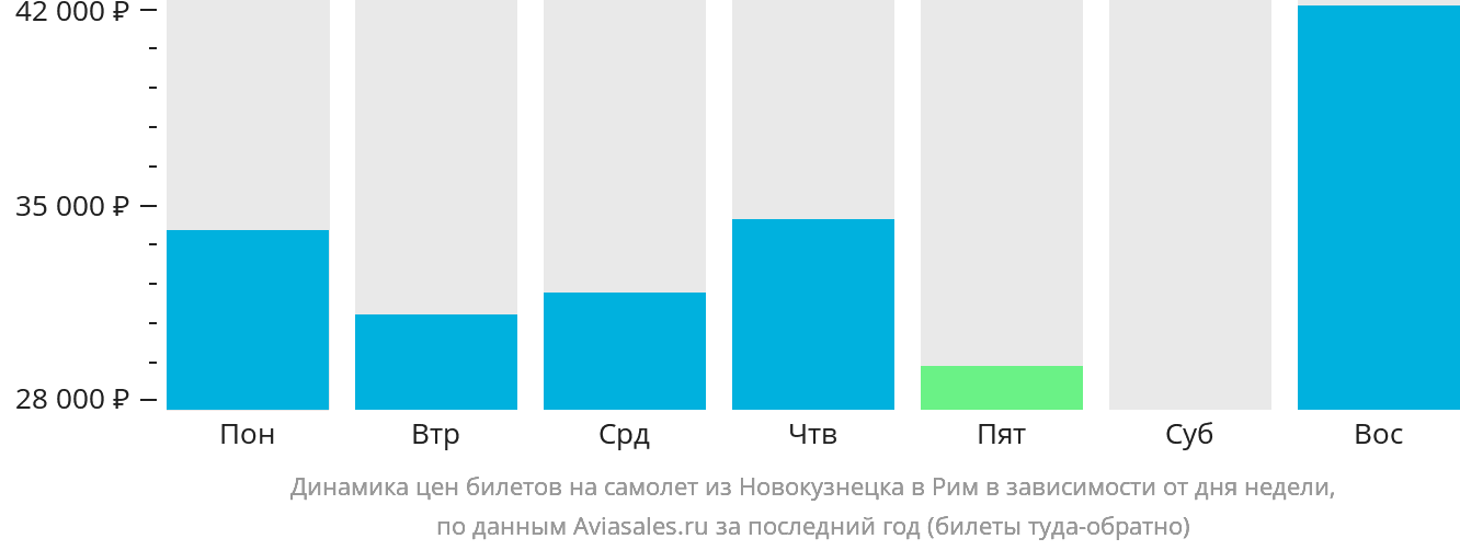 Динамика цен билетов на самолёт из Новокузнецка в Рим в зависимости от дня недели