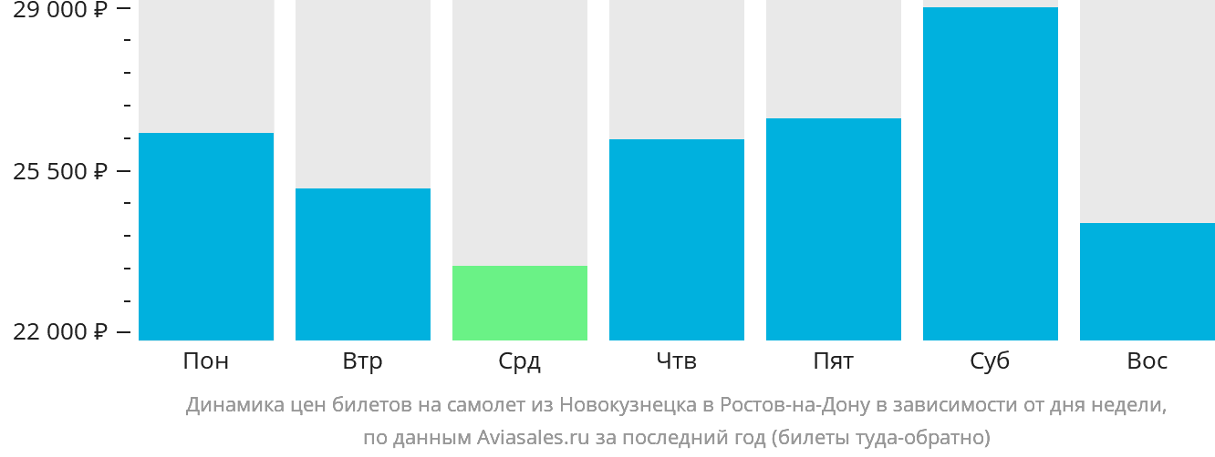 Динамика цен билетов на самолёт из Новокузнецка в Ростов-на-Дону в зависимости от дня недели