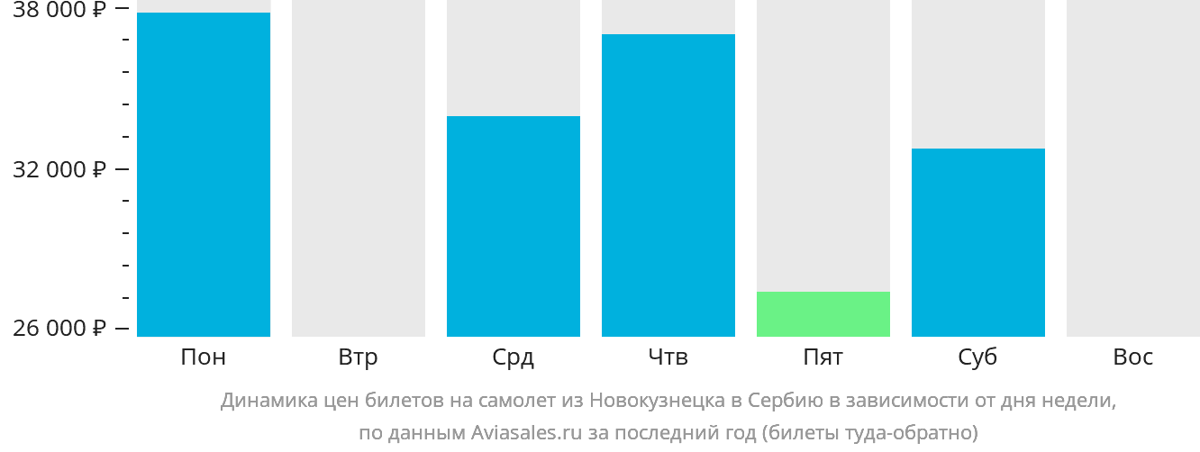 Динамика цен билетов на самолёт из Новокузнецка в Сербию в зависимости от дня недели