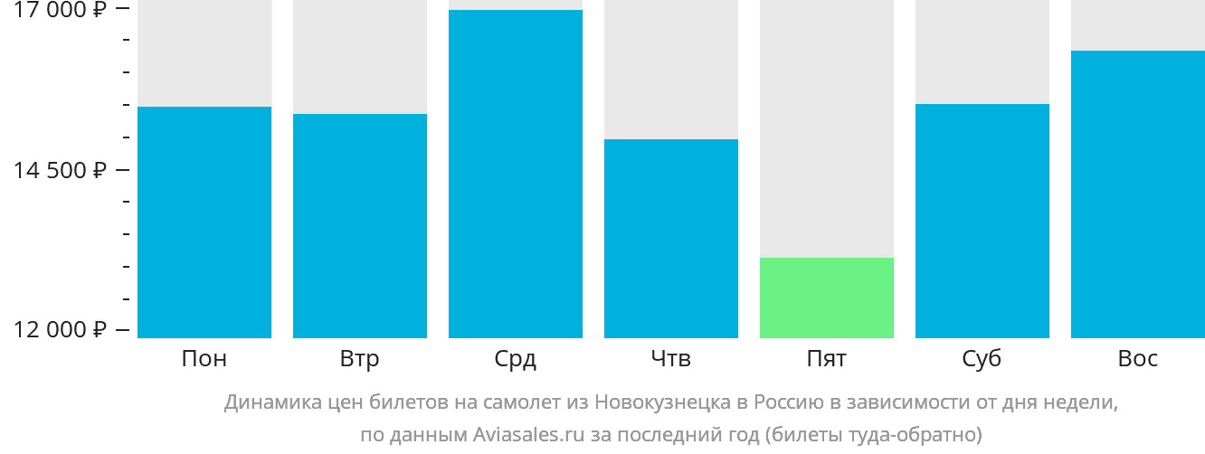 Динамика цен билетов на самолёт из Новокузнецка в Россию в зависимости от дня недели