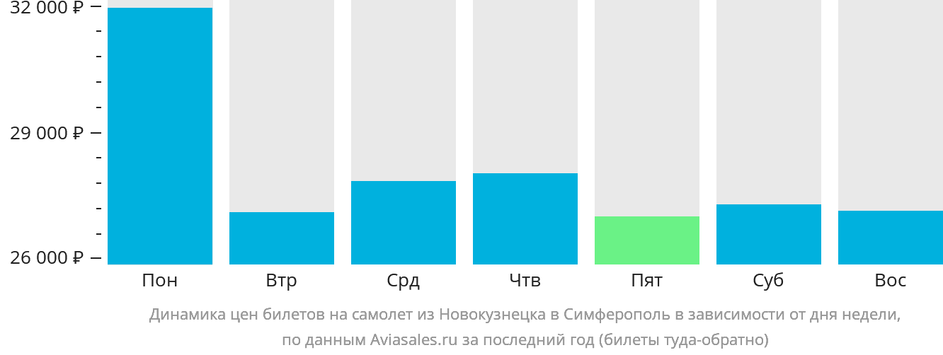 Динамика цен билетов на самолёт из Новокузнецка в Симферополь в зависимости от дня недели