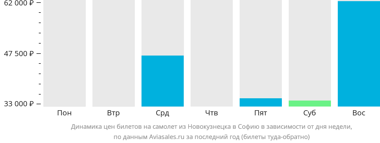 Динамика цен билетов на самолёт из Новокузнецка в Софию в зависимости от дня недели