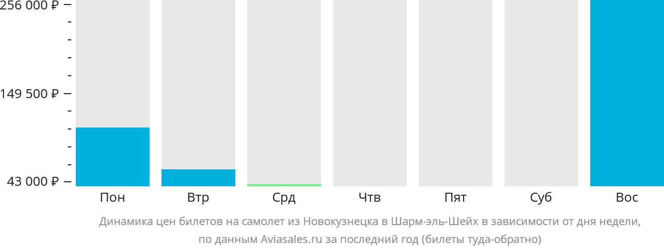 Динамика цен билетов на самолёт из Новокузнецка в Шарм-эш-Шейх в зависимости от дня недели