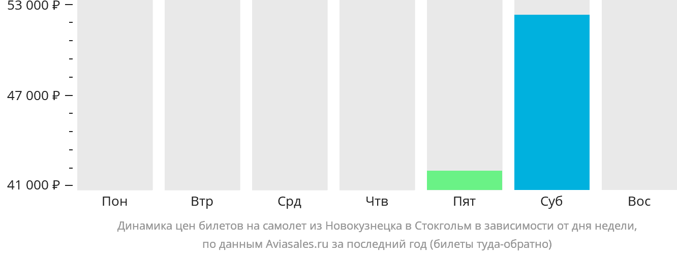 Динамика цен билетов на самолёт из Новокузнецка в Стокгольм в зависимости от дня недели