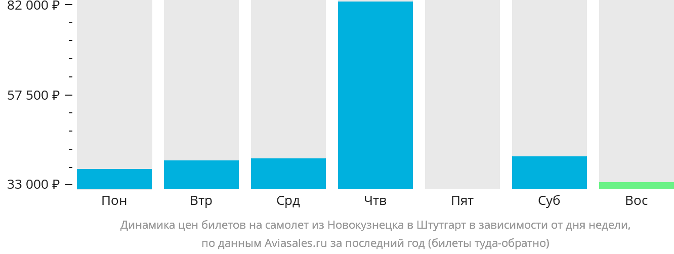 Динамика цен билетов на самолёт из Новокузнецка в Штутгарт в зависимости от дня недели