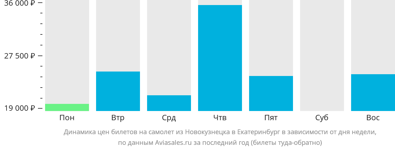 Динамика цен билетов на самолёт из Новокузнецка в Екатеринбург в зависимости от дня недели