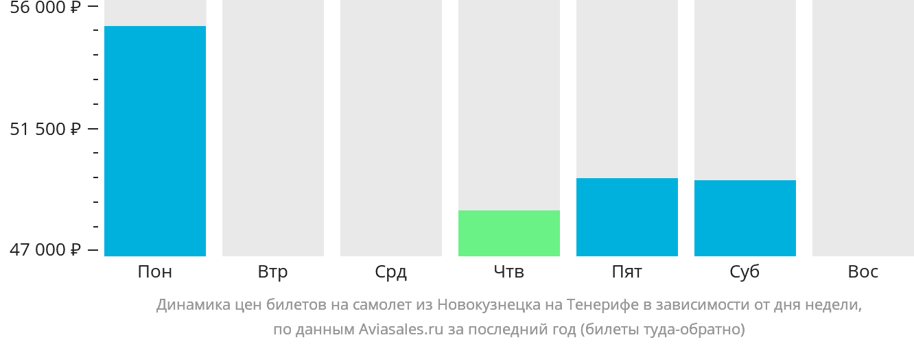 Динамика цен билетов на самолёт из Новокузнецка на Тенерифе в зависимости от дня недели