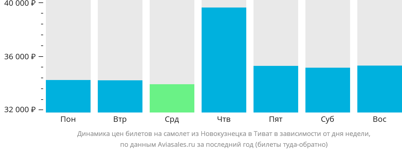 Динамика цен билетов на самолёт из Новокузнецка в Тиват в зависимости от дня недели