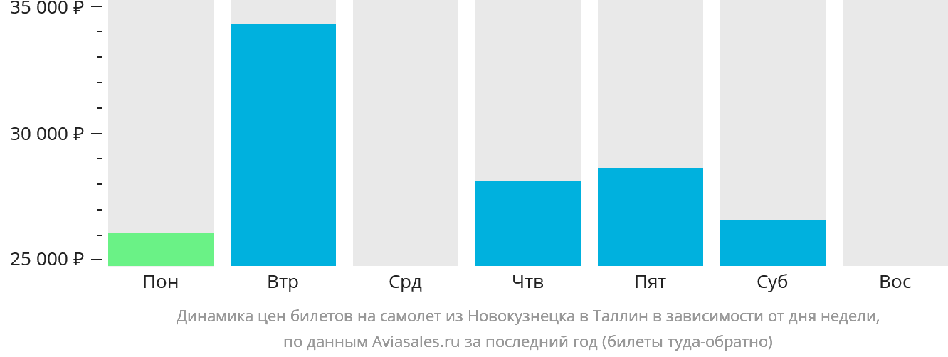 Динамика цен билетов на самолёт из Новокузнецка в Таллин в зависимости от дня недели