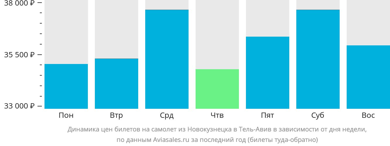 Динамика цен билетов на самолёт из Новокузнецка в Тель-Авив в зависимости от дня недели