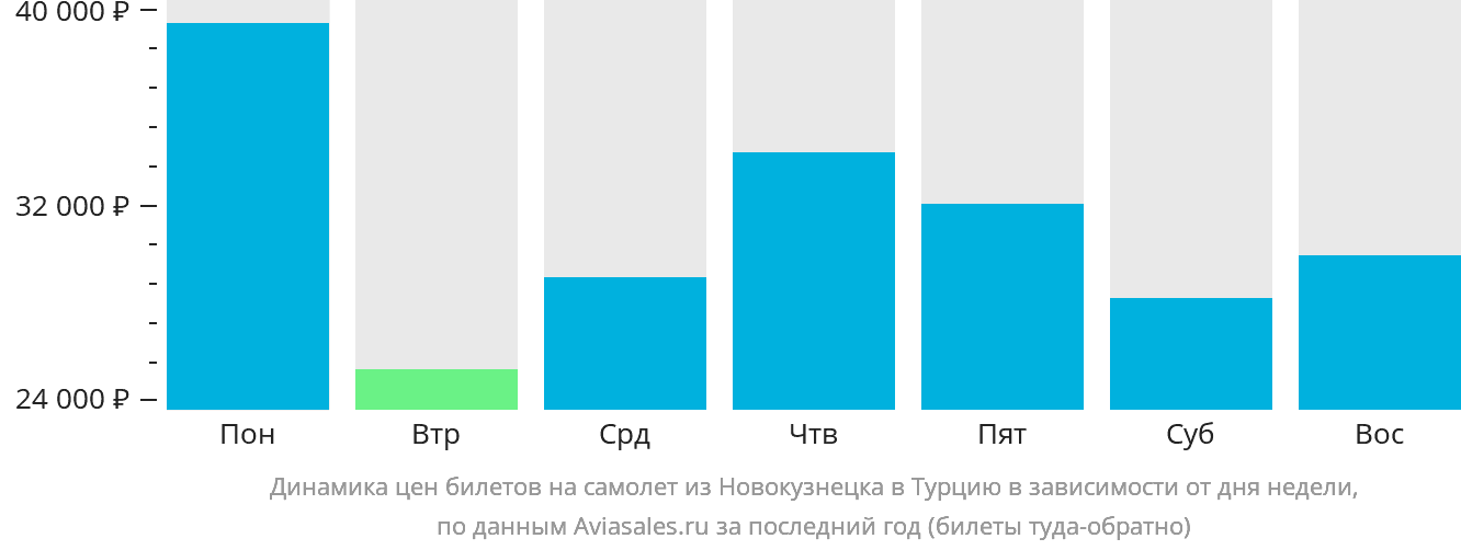 Динамика цен билетов на самолёт из Новокузнецка в Турцию в зависимости от дня недели