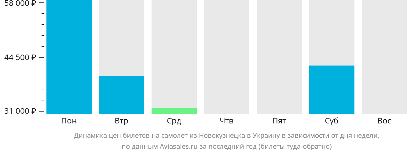 Динамика цен билетов на самолёт из Новокузнецка в Украину в зависимости от дня недели