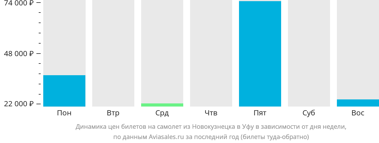 Динамика цен билетов на самолёт из Новокузнецка в Уфу в зависимости от дня недели