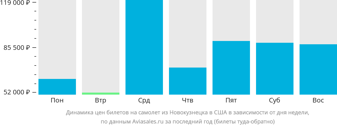 Динамика цен билетов на самолёт из Новокузнецка в США в зависимости от дня недели
