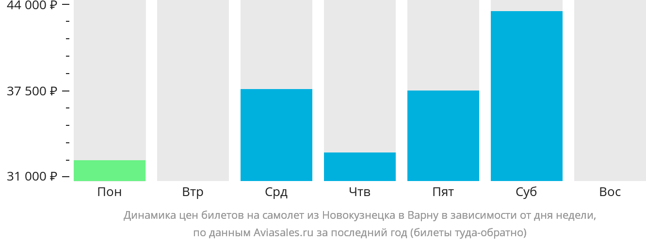 Динамика цен билетов на самолёт из Новокузнецка в Варну в зависимости от дня недели