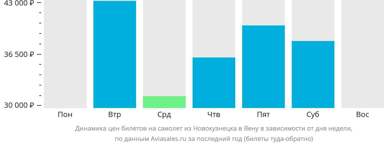 Динамика цен билетов на самолёт из Новокузнецка в Вену в зависимости от дня недели