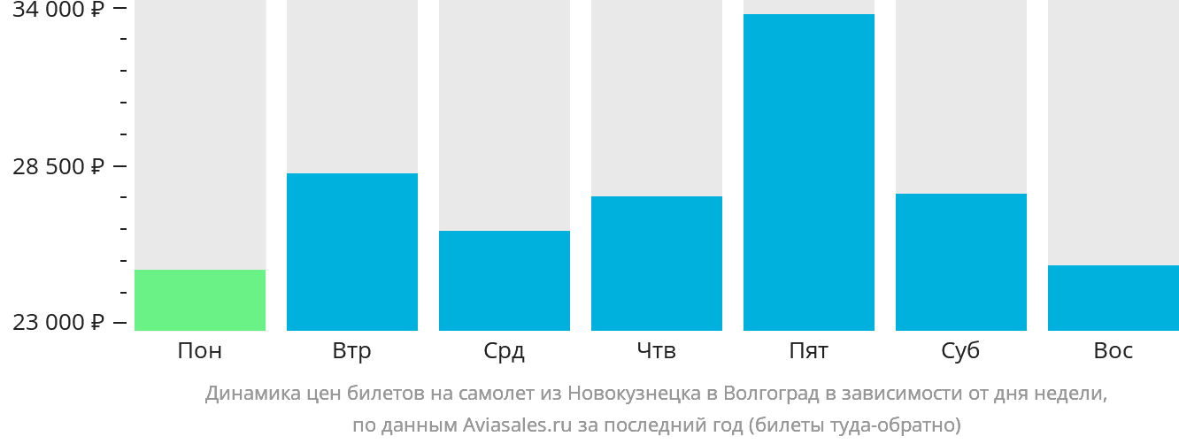 Динамика цен билетов на самолёт из Новокузнецка в Волгоград в зависимости от дня недели
