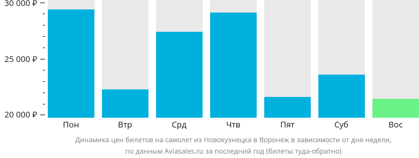 Динамика цен билетов на самолёт из Новокузнецка в Воронеж в зависимости от дня недели