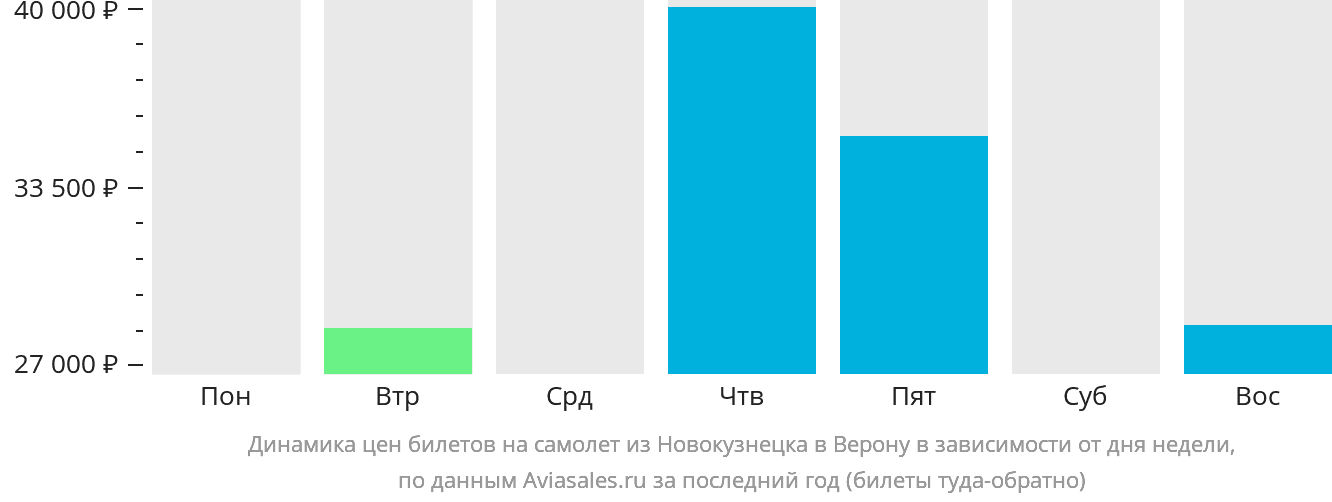 Динамика цен билетов на самолёт из Новокузнецка в Верону в зависимости от дня недели