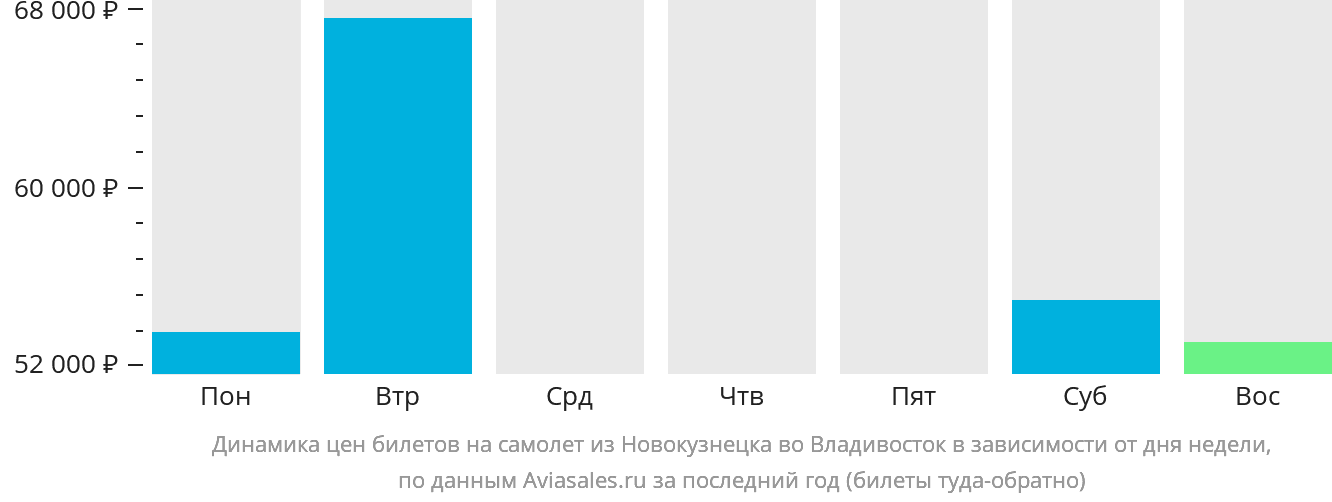 Динамика цен билетов на самолёт из Новокузнецка во Владивосток в зависимости от дня недели