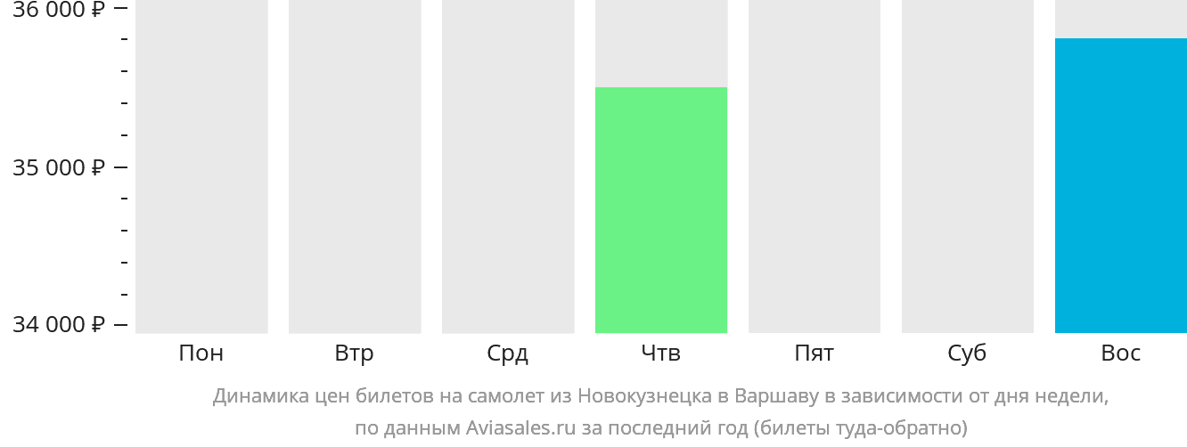 Динамика цен билетов на самолёт из Новокузнецка в Варшаву в зависимости от дня недели