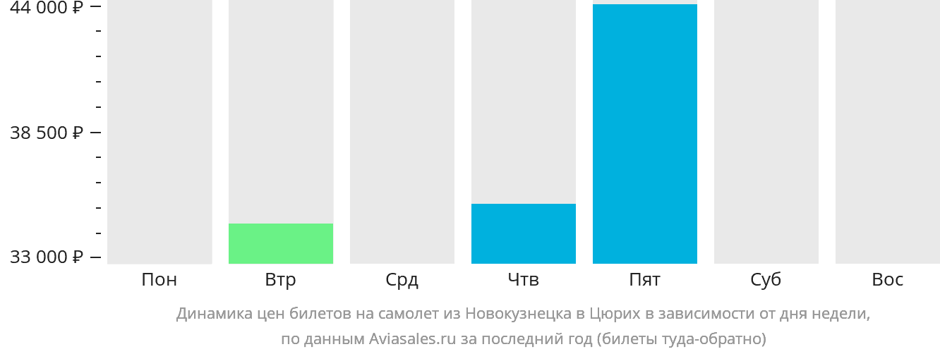Динамика цен билетов на самолёт из Новокузнецка в Цюрих в зависимости от дня недели