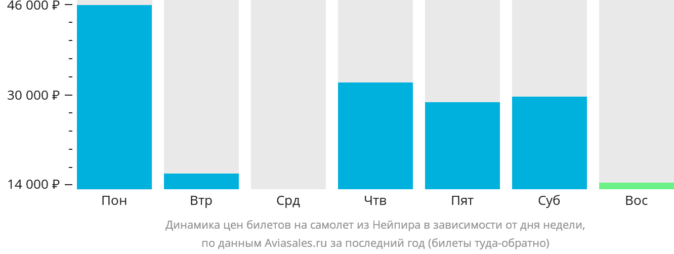 Динамика цен билетов на самолёт из Нейпира в зависимости от дня недели