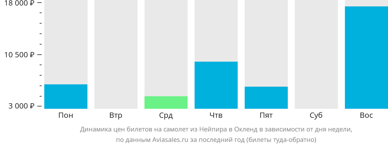 Динамика цен билетов на самолёт из Нейпира в Окленд в зависимости от дня недели