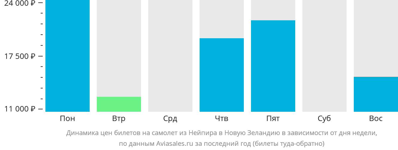 Динамика цен билетов на самолёт из Нейпира в Новую Зеландию в зависимости от дня недели