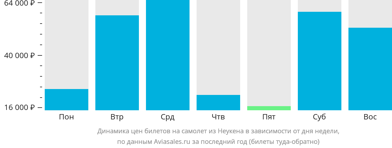 Динамика цен билетов на самолёт из Неукена в зависимости от дня недели