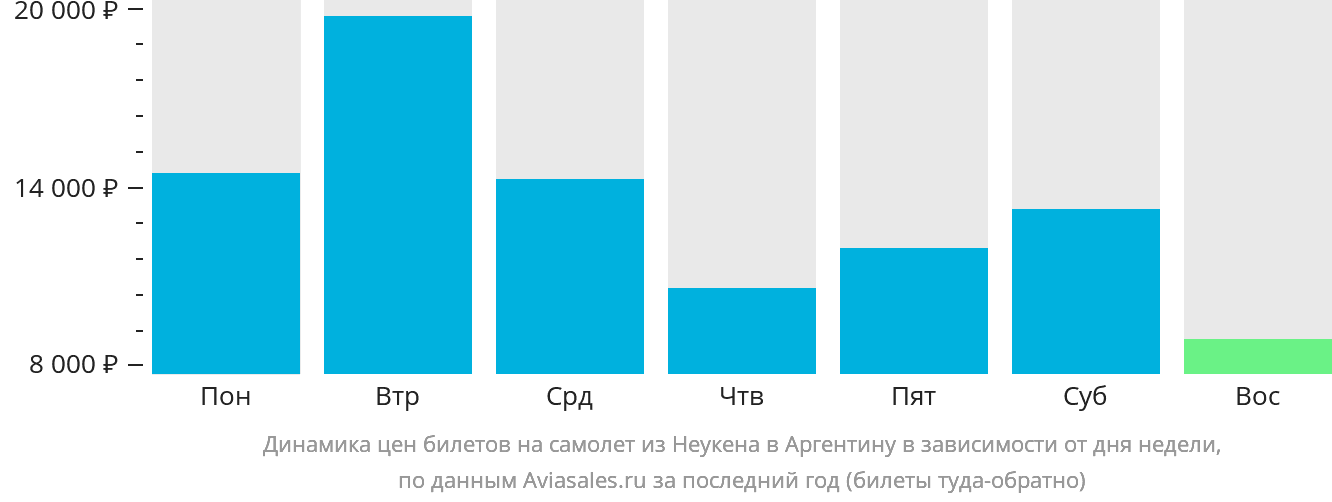 Динамика цен билетов на самолёт из Неукена в Аргентину в зависимости от дня недели