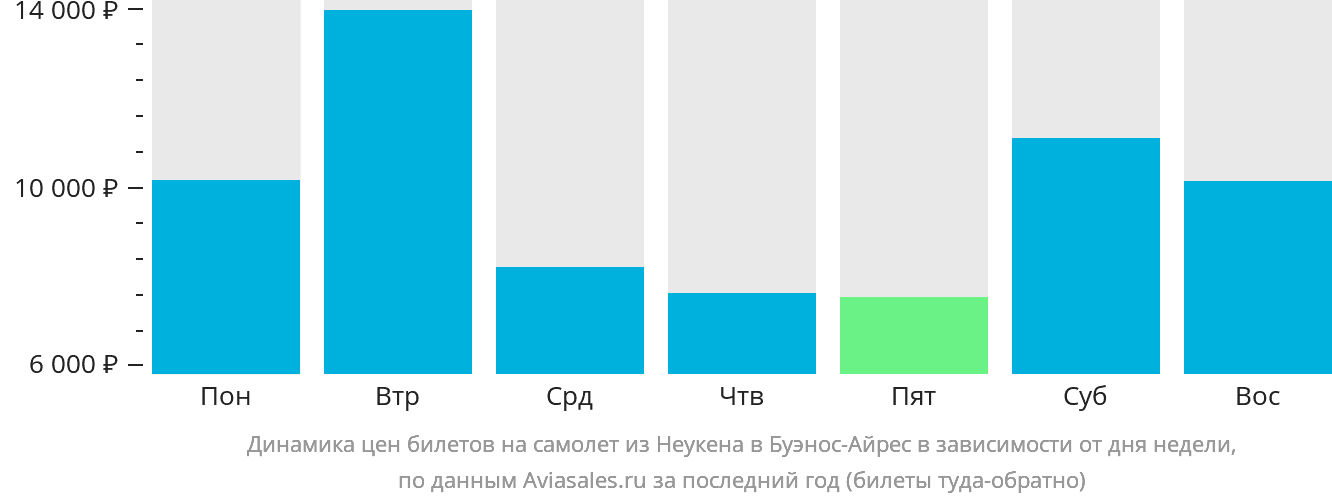 Динамика цен билетов на самолёт из Неукена в Буэнос-Айрес в зависимости от дня недели