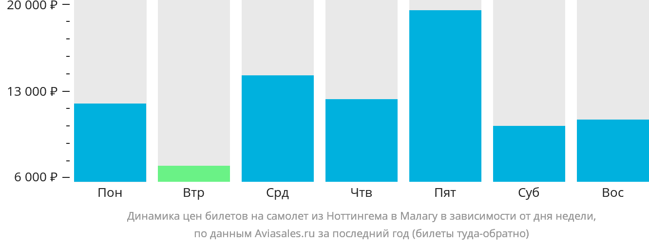 Динамика цен билетов на самолёт из Ноттингема в Малагу в зависимости от дня недели