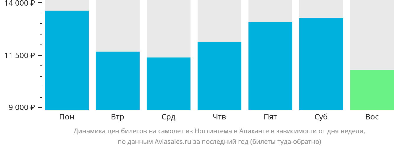 Динамика цен билетов на самолёт из Ноттингема в Аликанте в зависимости от дня недели