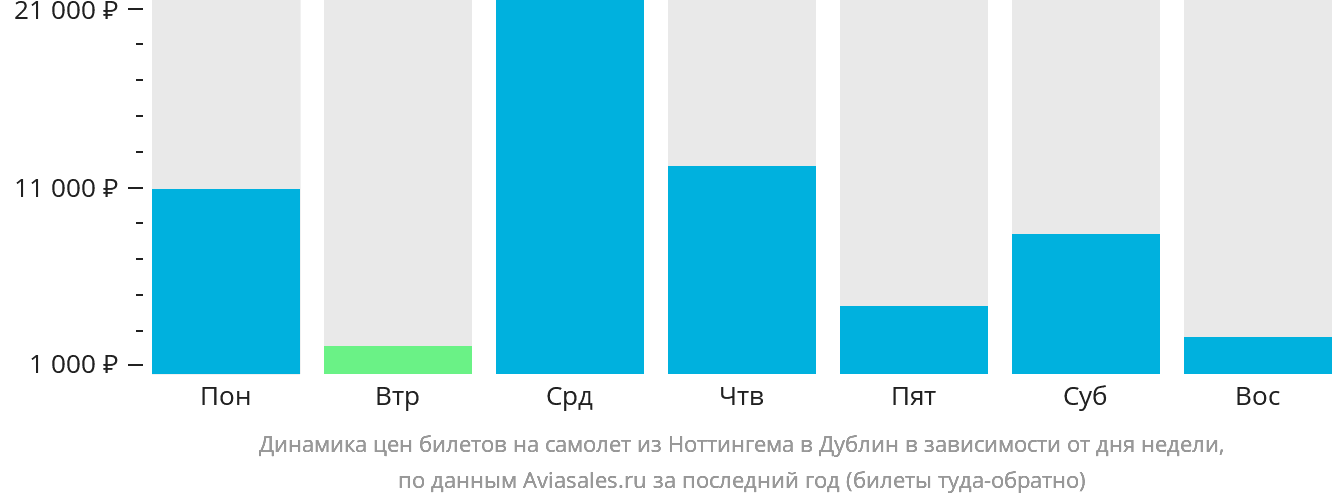 Динамика цен билетов на самолёт из Ноттингема в Дублин в зависимости от дня недели