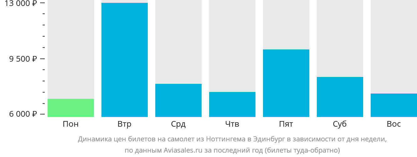 Динамика цен билетов на самолёт из Ноттингема в Эдинбург в зависимости от дня недели