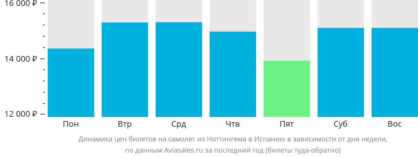 Динамика цен билетов на самолёт из Ноттингема в Испанию в зависимости от дня недели