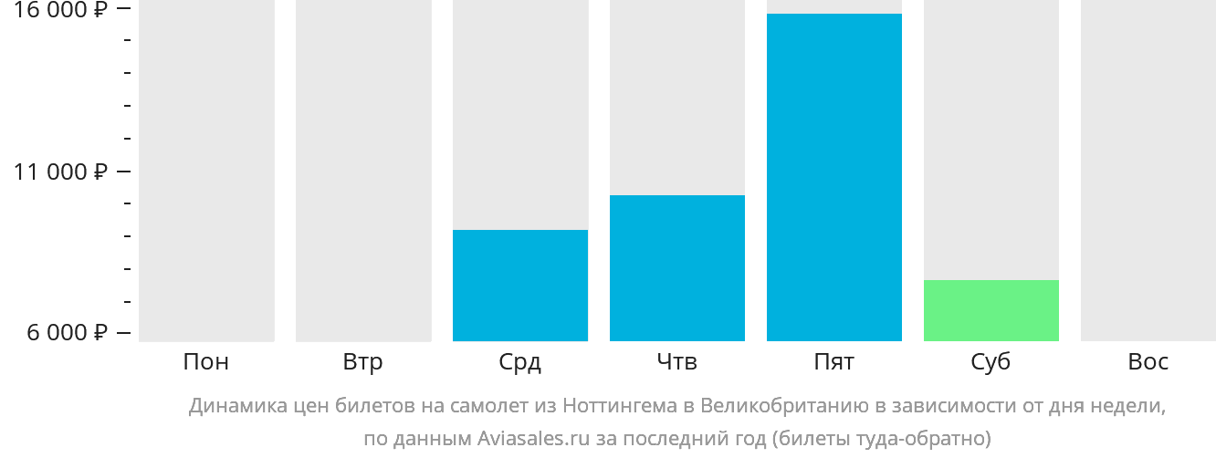 Динамика цен билетов на самолёт из Ноттингема в Великобританию в зависимости от дня недели
