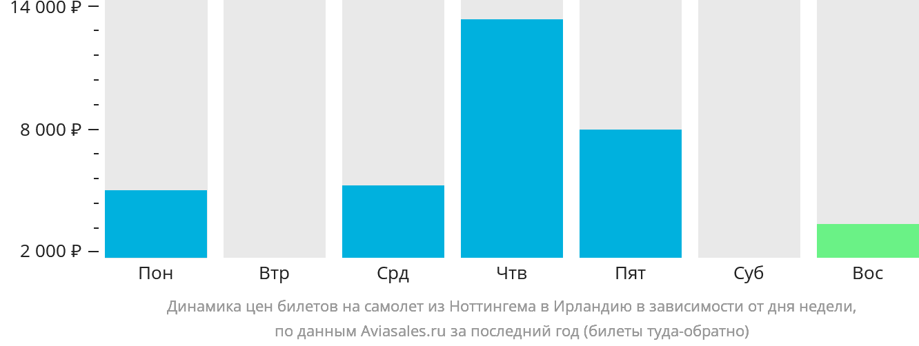 Динамика цен билетов на самолёт из Ноттингема в Ирландию в зависимости от дня недели