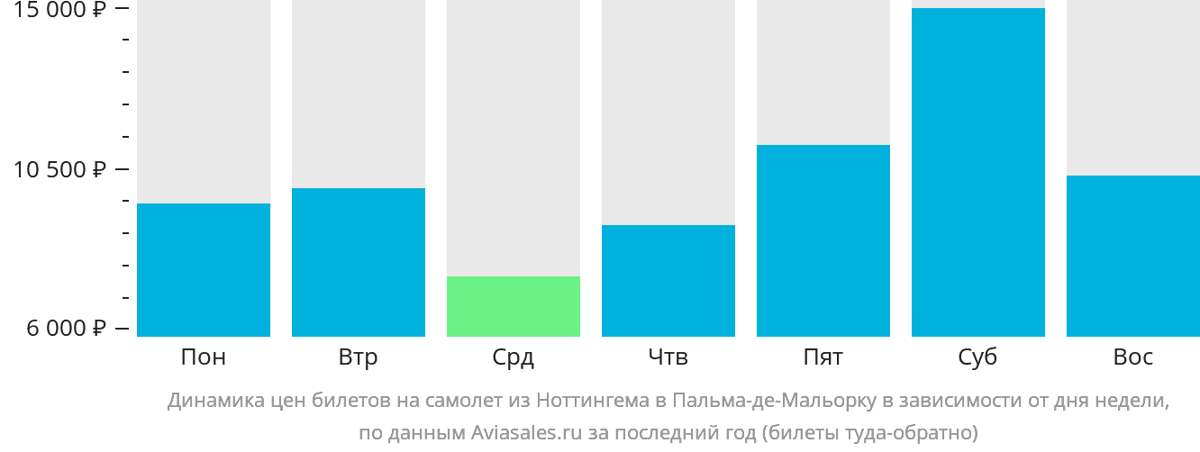 Динамика цен билетов на самолёт из Ноттингема в Пальма-де-Майорку в зависимости от дня недели