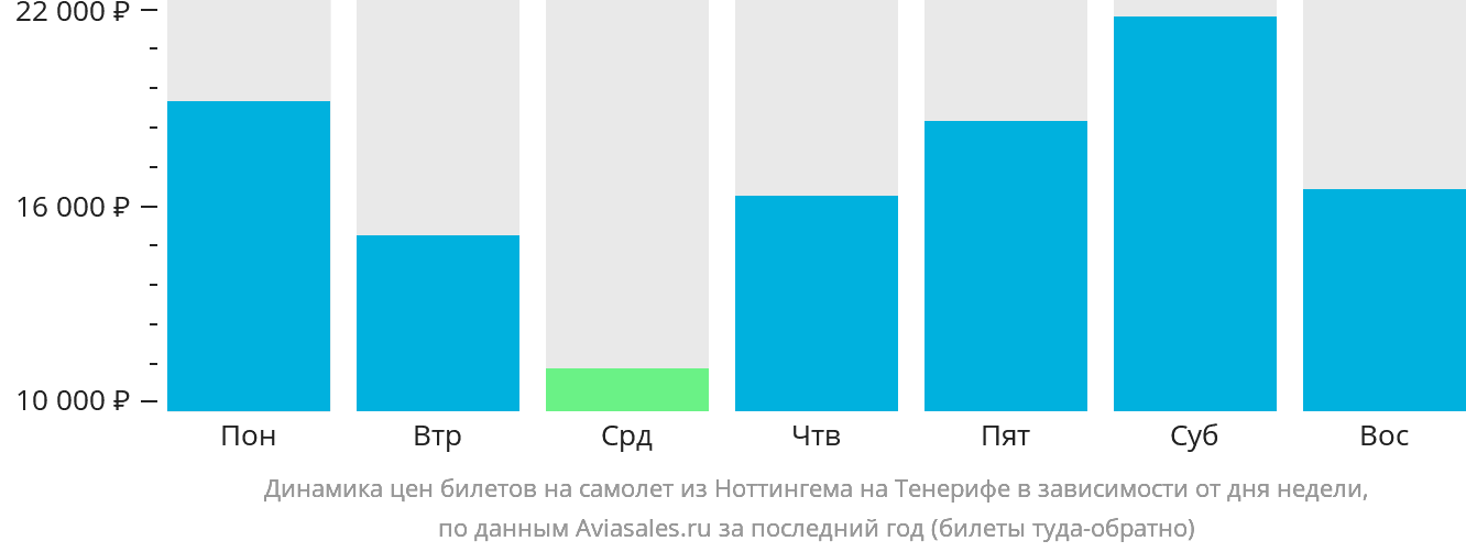Динамика цен билетов на самолёт из Ноттингема на Тенерифе в зависимости от дня недели