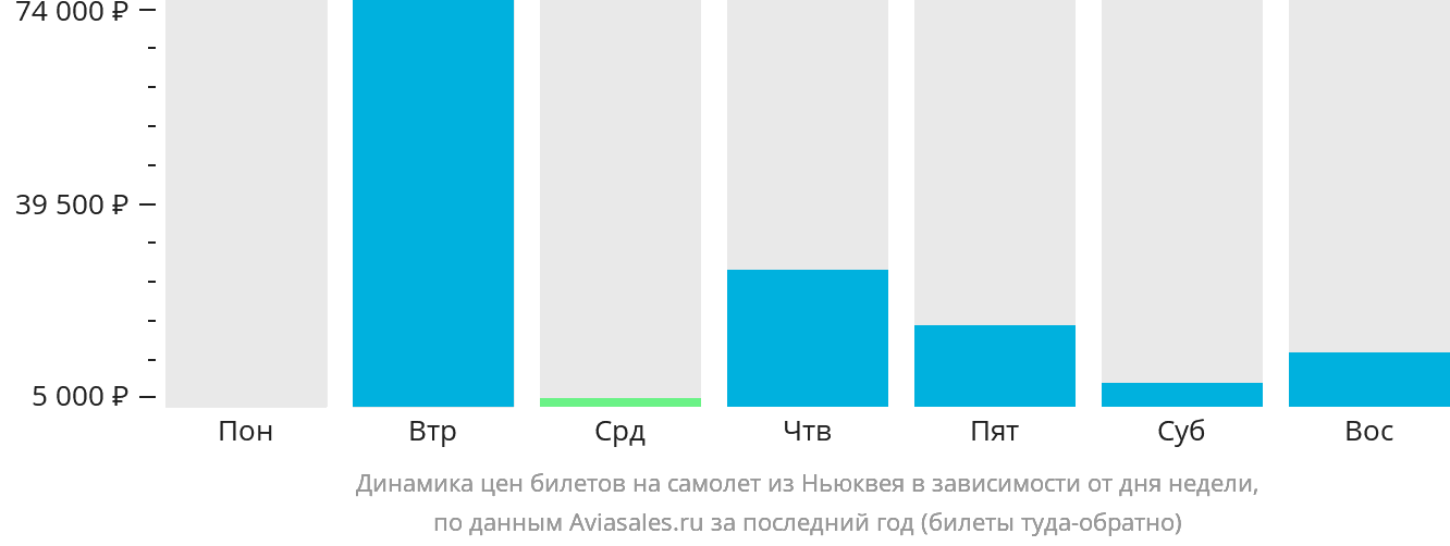 Динамика цен билетов на самолёт из Ньюквея в зависимости от дня недели