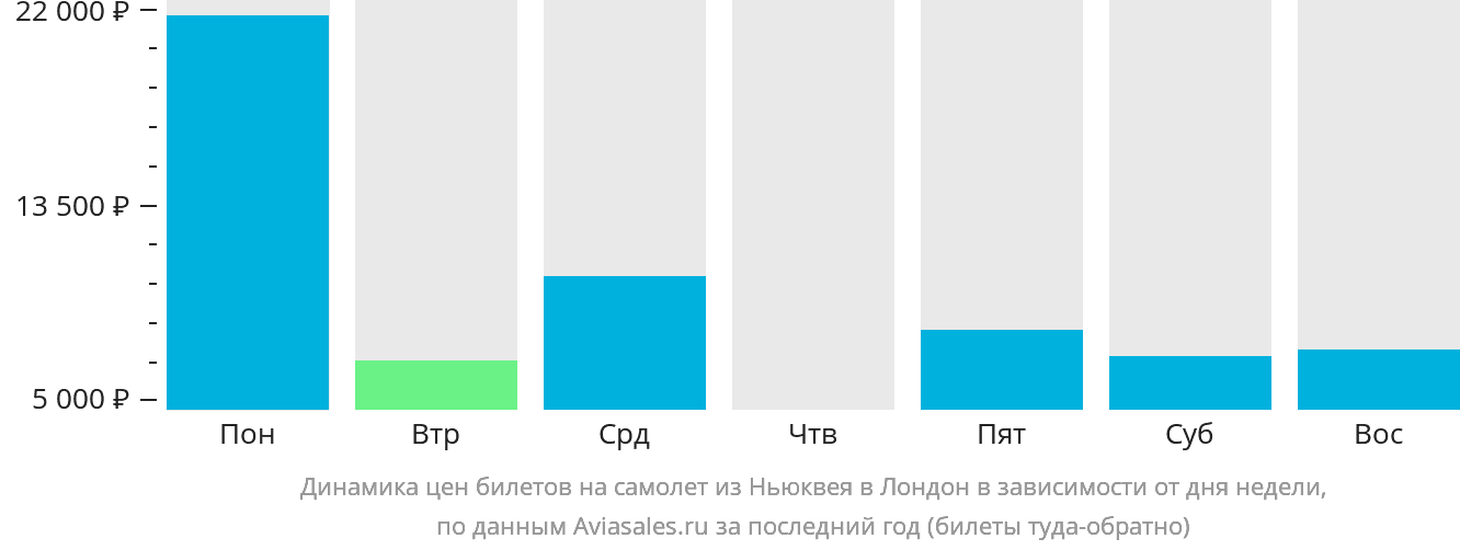 Динамика цен билетов на самолёт из Ньюквея в Лондон в зависимости от дня недели