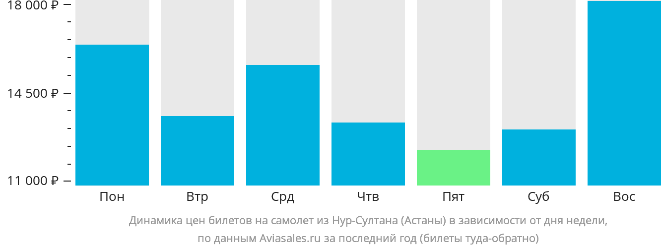 Динамика цен билетов на самолёт из Астаны в зависимости от дня недели