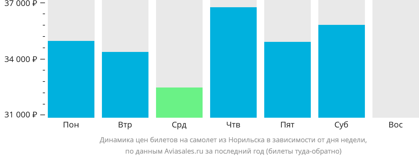 Динамика цен билетов на самолёт из Норильска в зависимости от дня недели