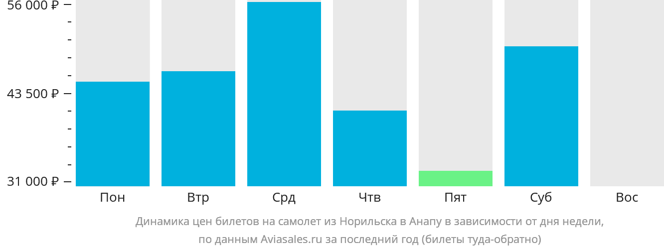 Динамика цен билетов на самолёт из Норильска в Анапу в зависимости от дня недели