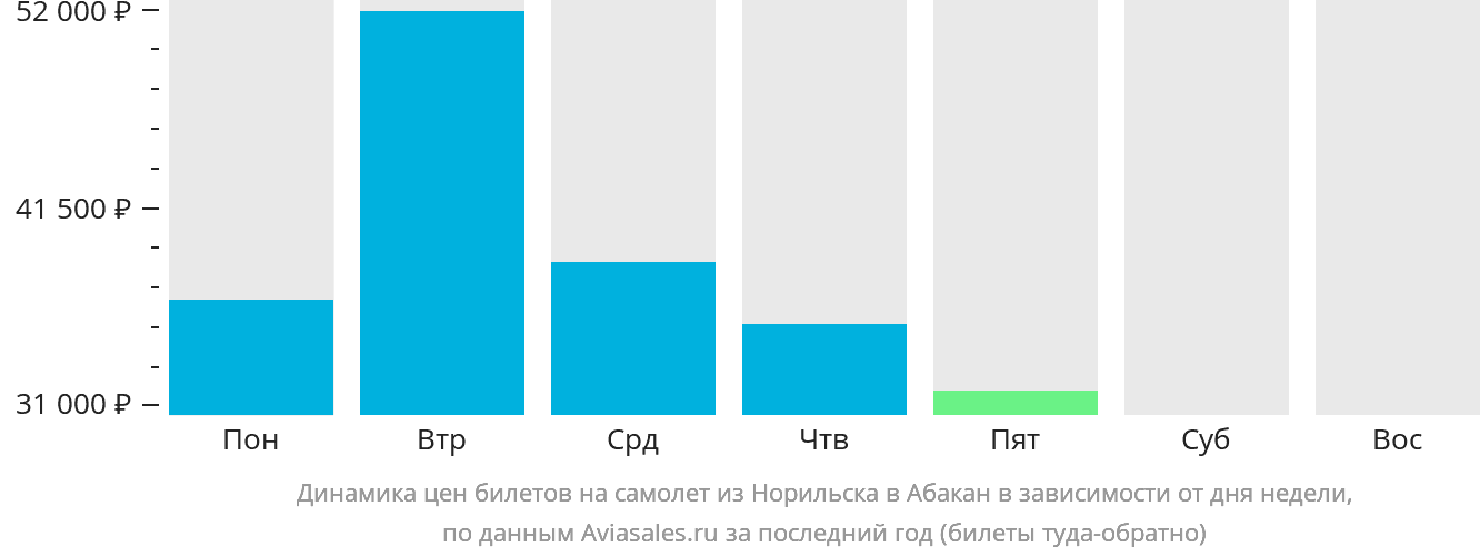 Динамика цен билетов на самолёт из Норильска в Абакан в зависимости от дня недели