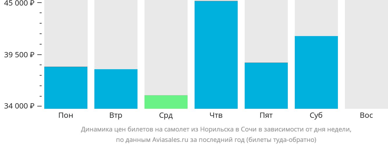 Динамика цен билетов на самолёт из Норильска в Сочи в зависимости от дня недели
